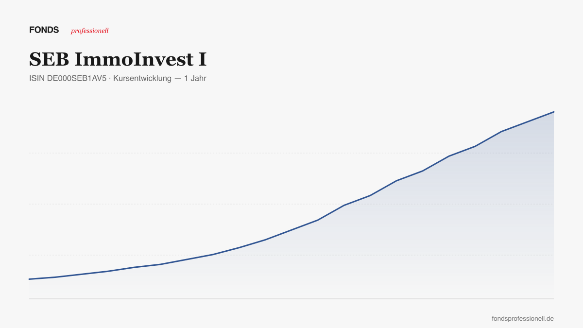Kursentwicklung SEB ImmoInvest I — 1 Jahr